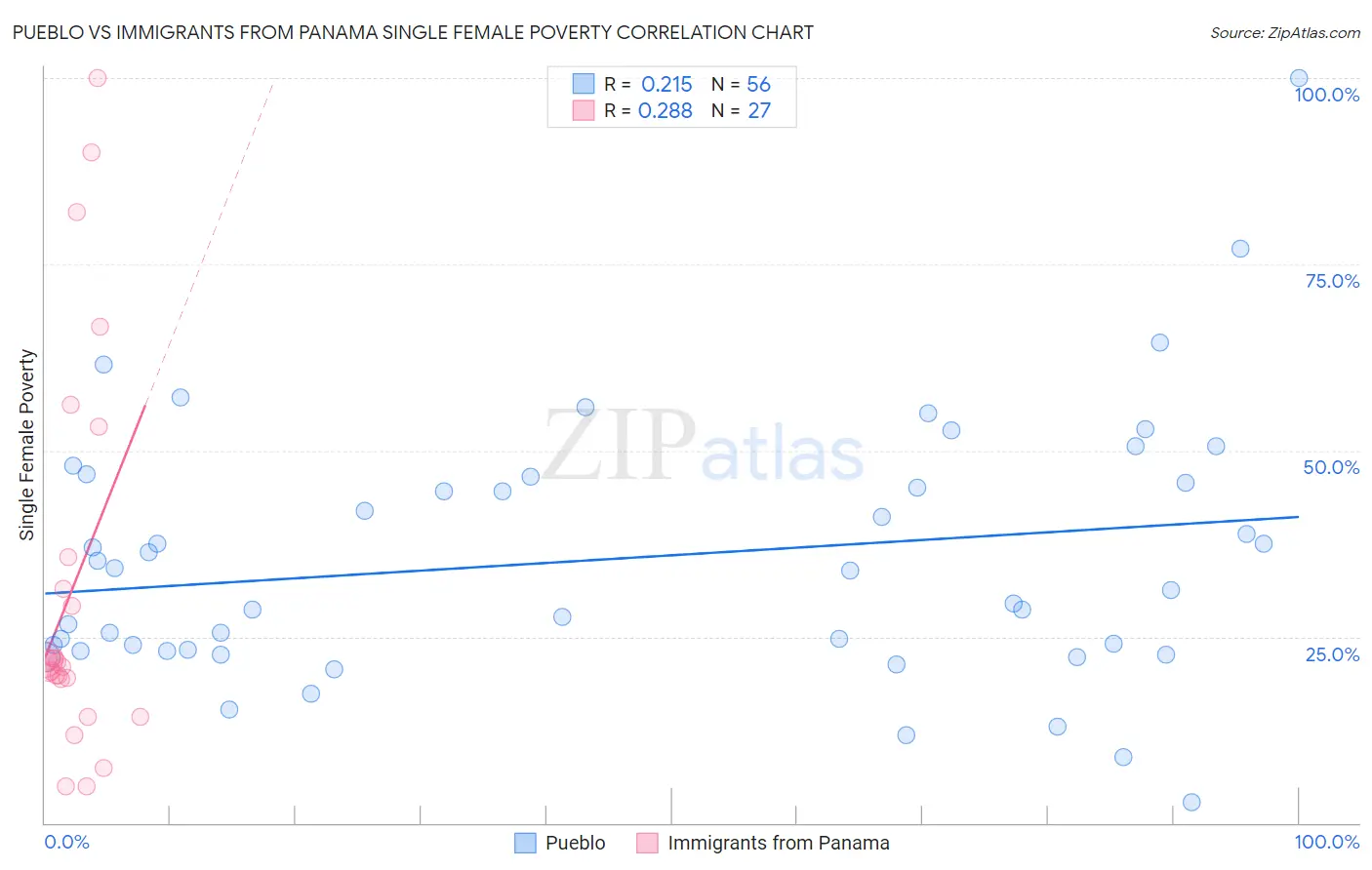 Pueblo vs Immigrants from Panama Single Female Poverty