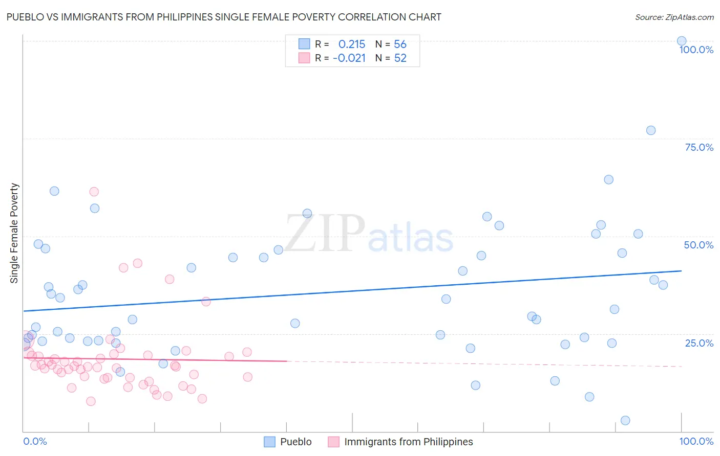 Pueblo vs Immigrants from Philippines Single Female Poverty