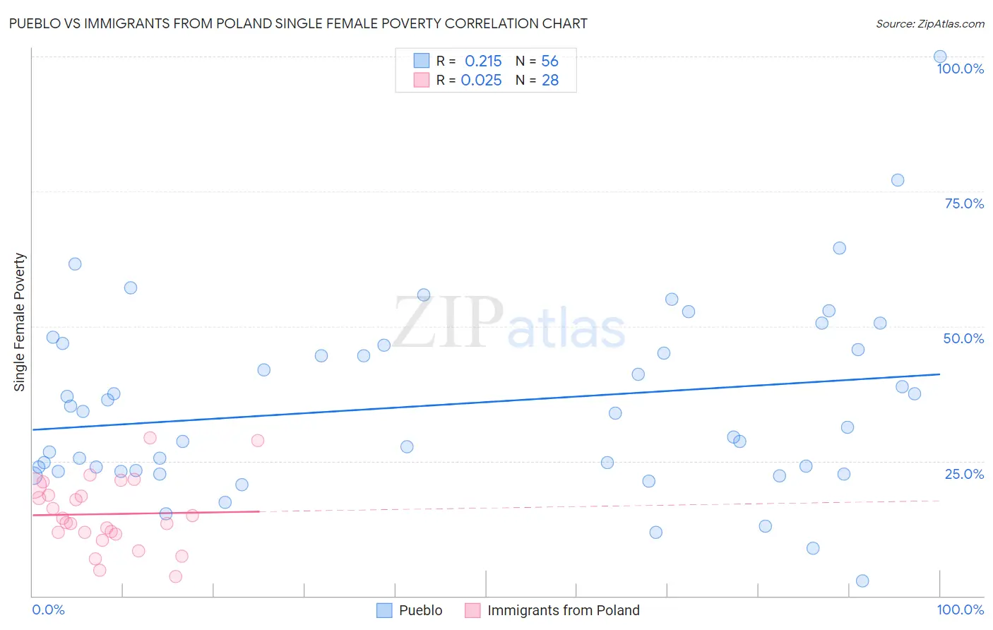 Pueblo vs Immigrants from Poland Single Female Poverty