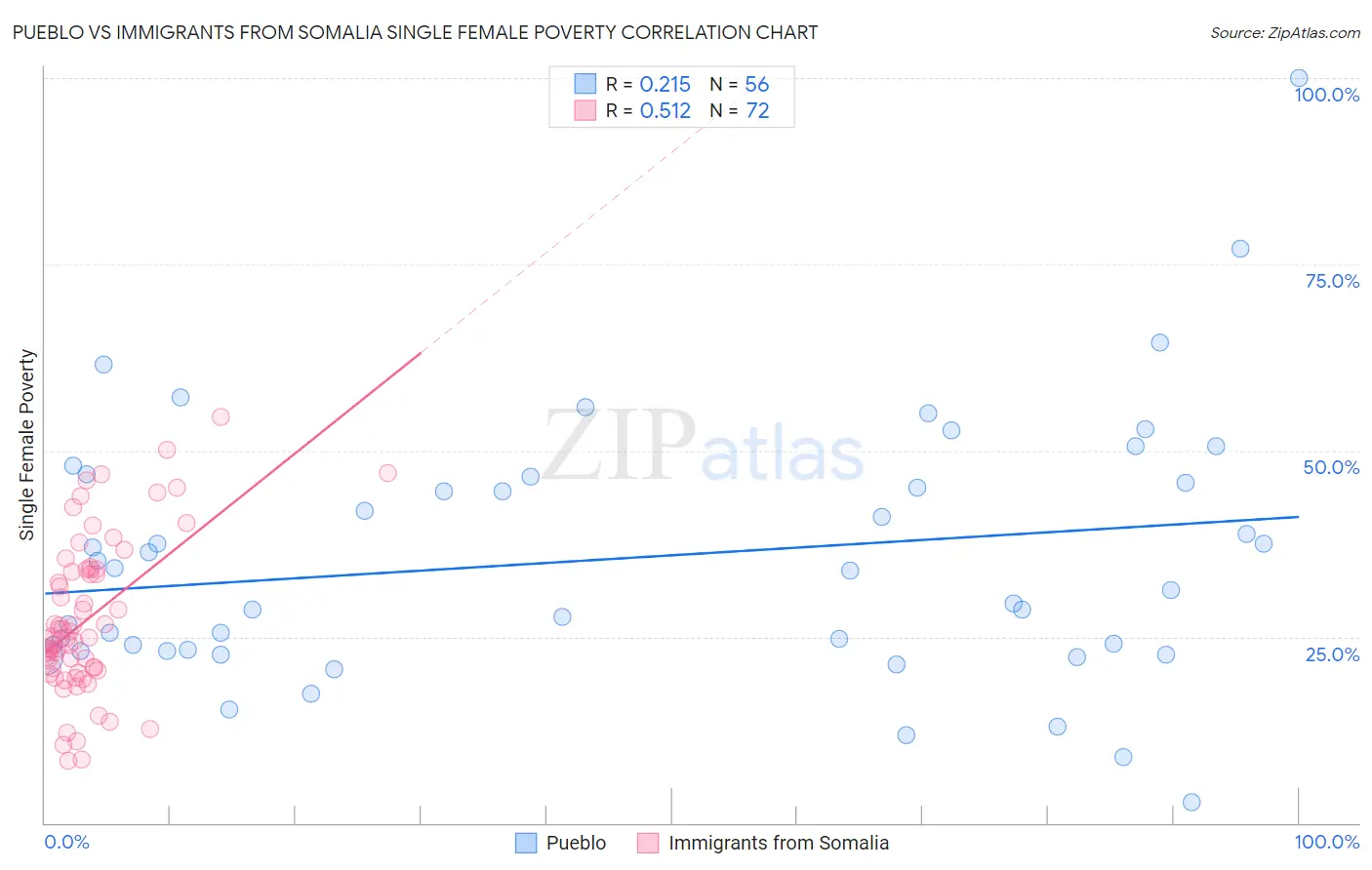 Pueblo vs Immigrants from Somalia Single Female Poverty