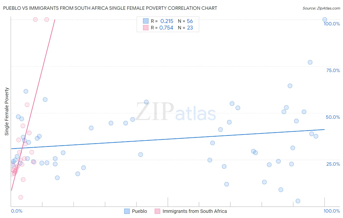 Pueblo vs Immigrants from South Africa Single Female Poverty