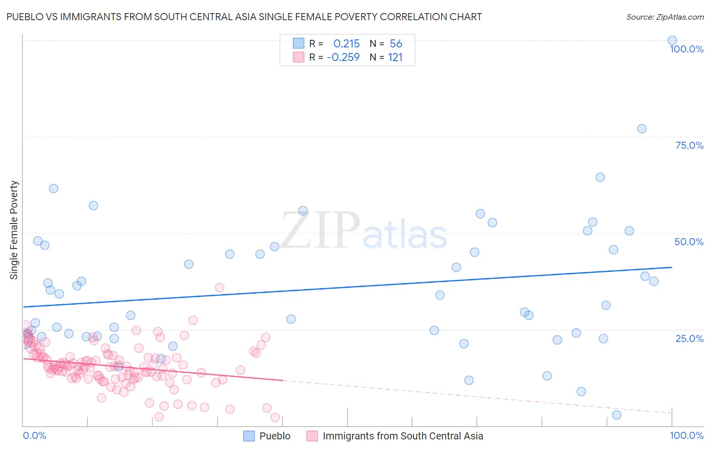 Pueblo vs Immigrants from South Central Asia Single Female Poverty