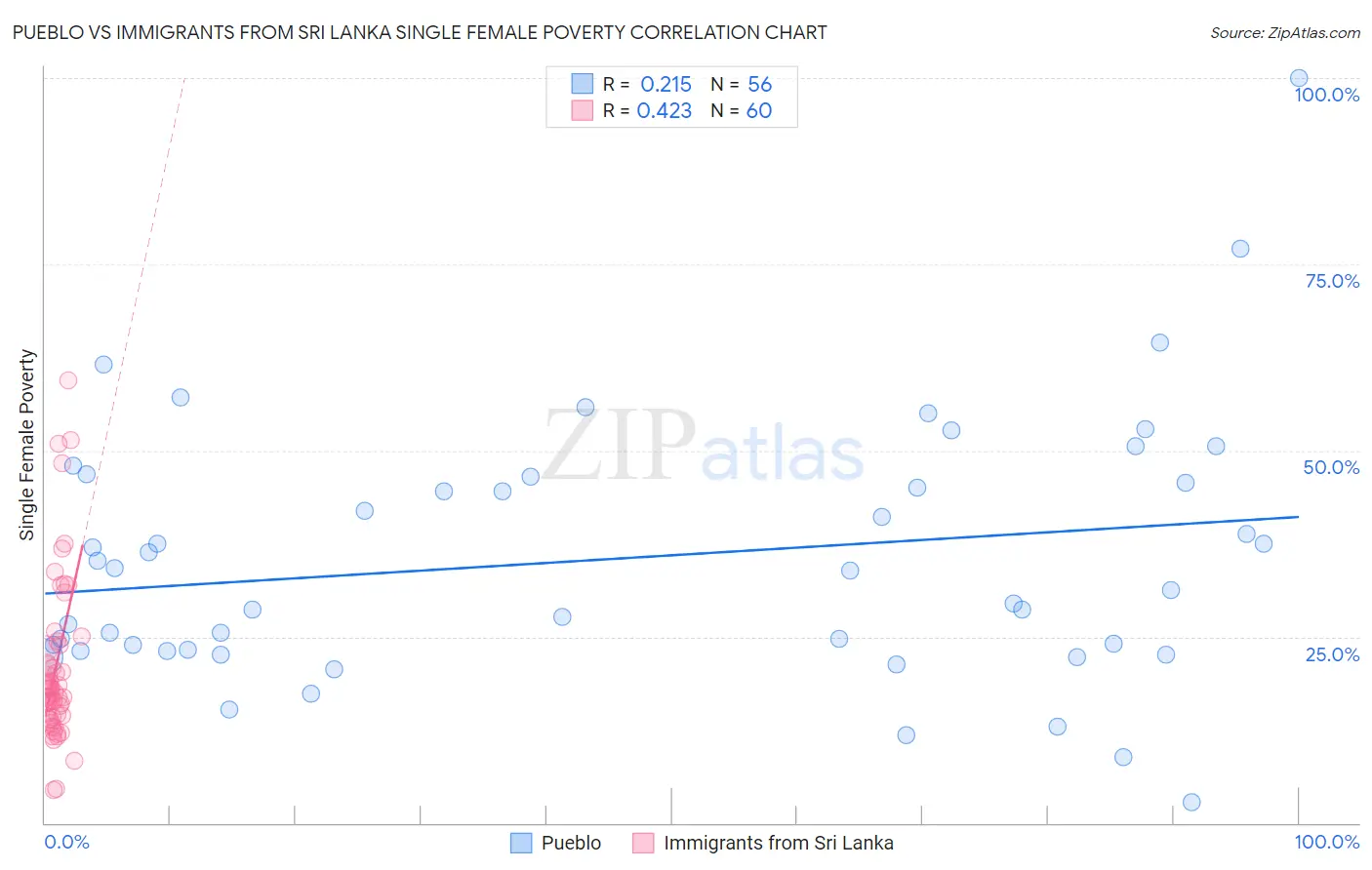 Pueblo vs Immigrants from Sri Lanka Single Female Poverty