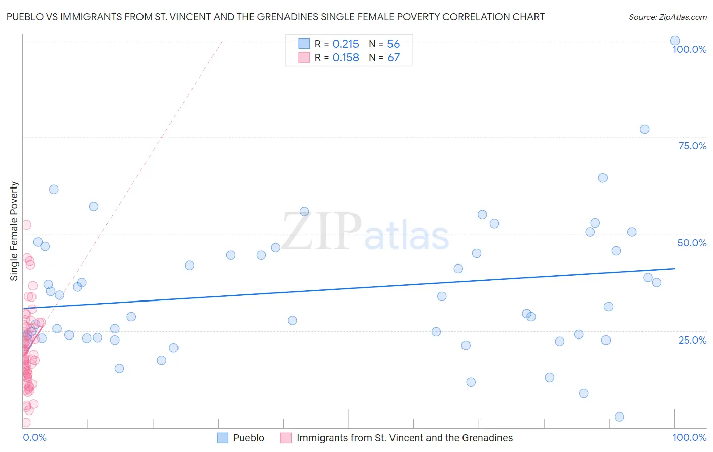 Pueblo vs Immigrants from St. Vincent and the Grenadines Single Female Poverty