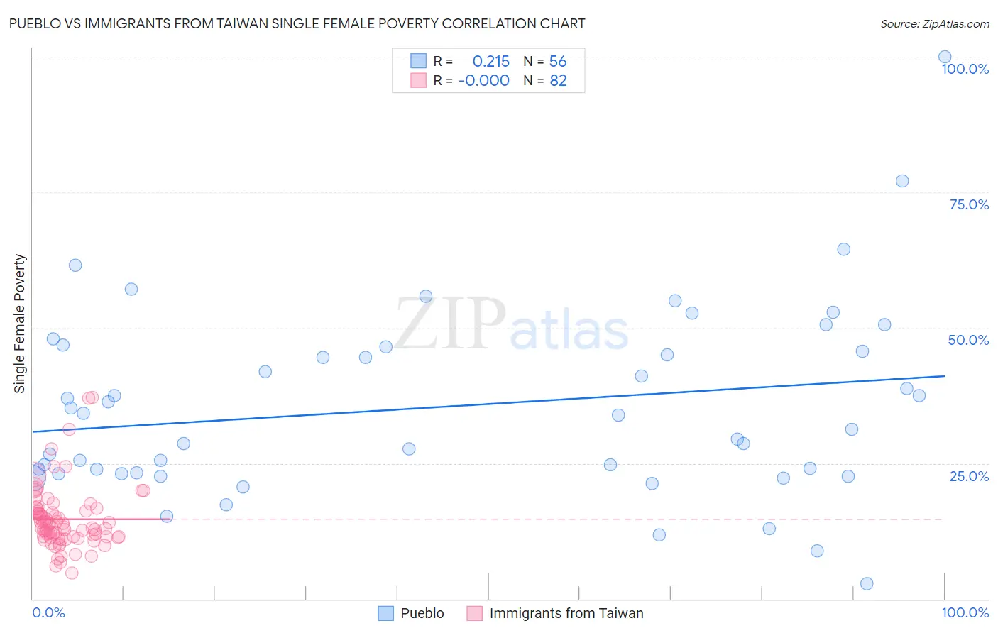 Pueblo vs Immigrants from Taiwan Single Female Poverty