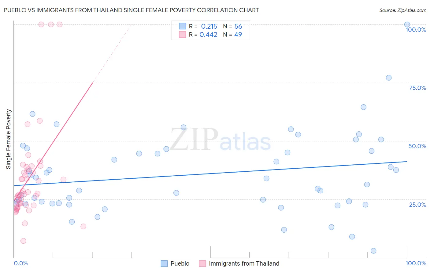 Pueblo vs Immigrants from Thailand Single Female Poverty
