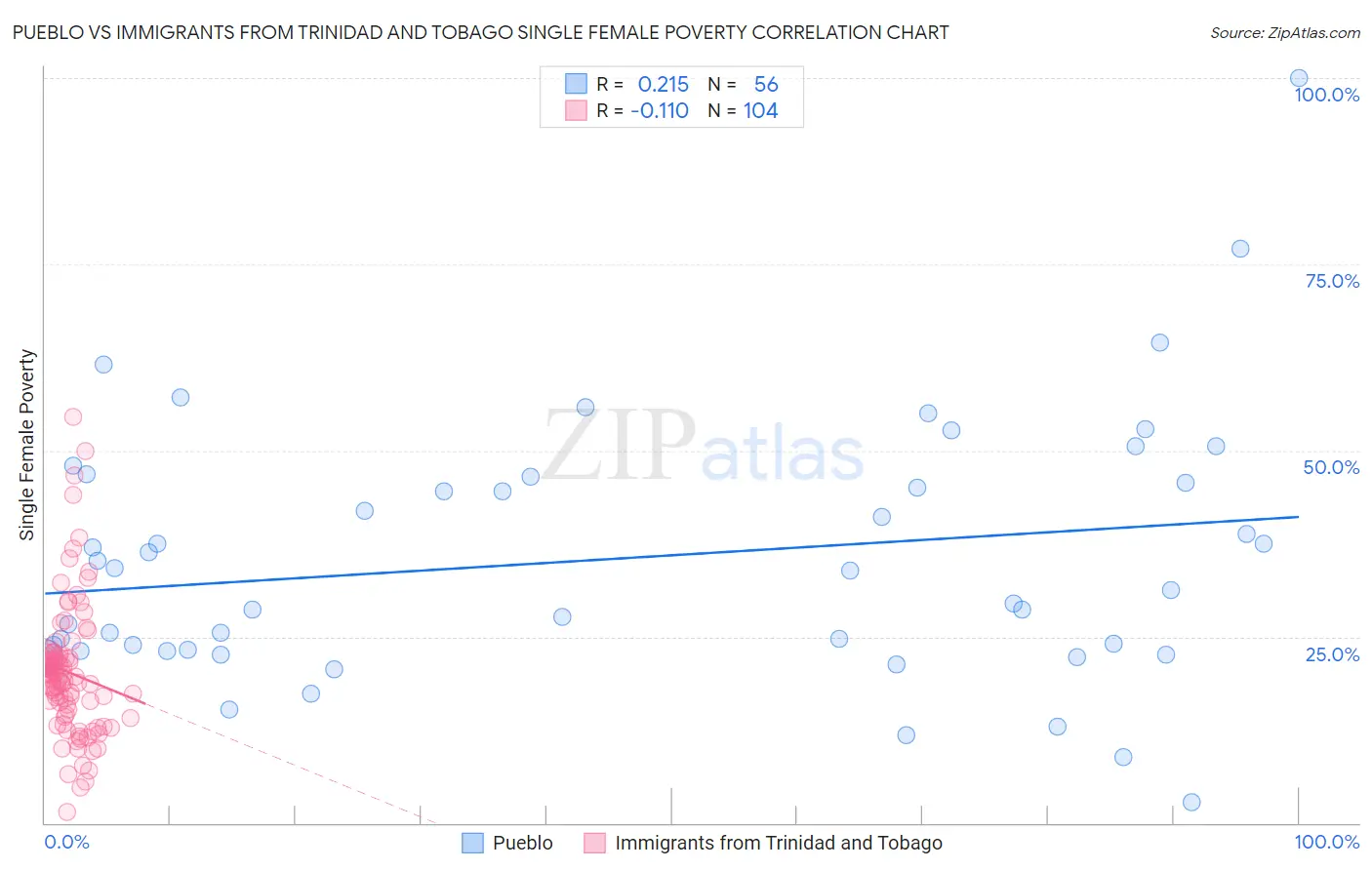 Pueblo vs Immigrants from Trinidad and Tobago Single Female Poverty