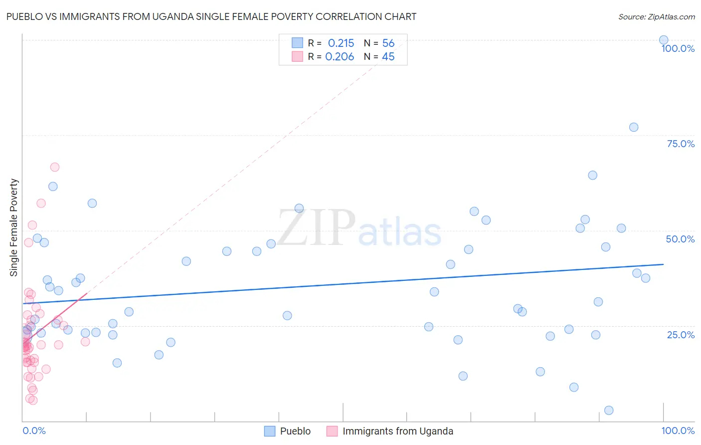Pueblo vs Immigrants from Uganda Single Female Poverty