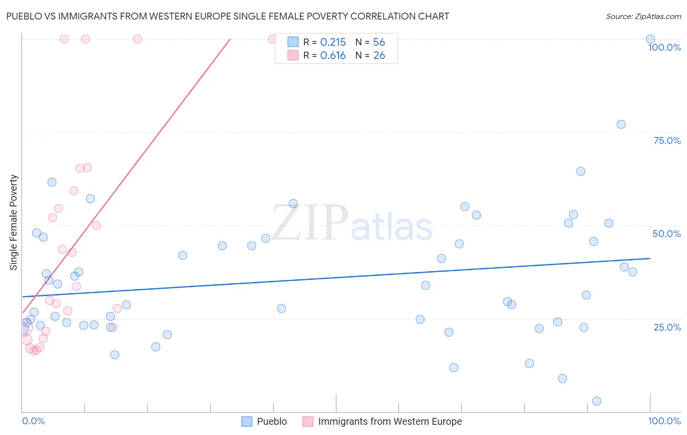 Pueblo vs Immigrants from Western Europe Single Female Poverty