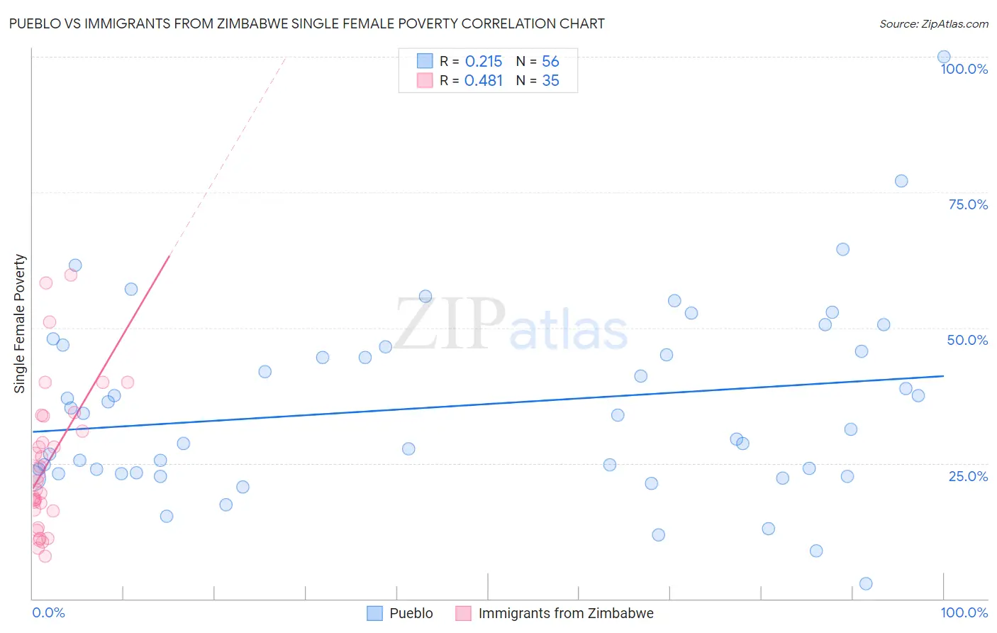Pueblo vs Immigrants from Zimbabwe Single Female Poverty