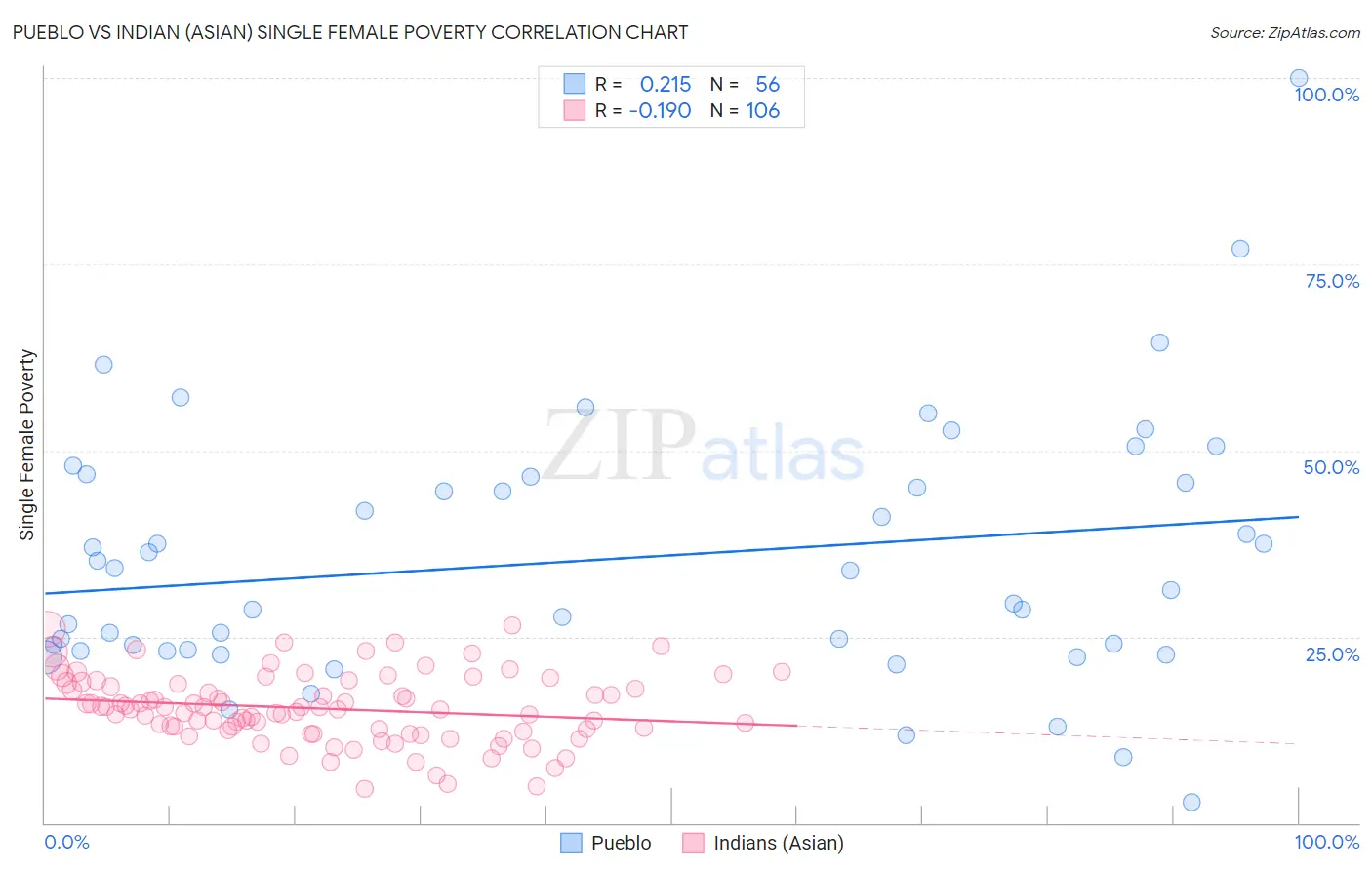 Pueblo vs Indian (Asian) Single Female Poverty