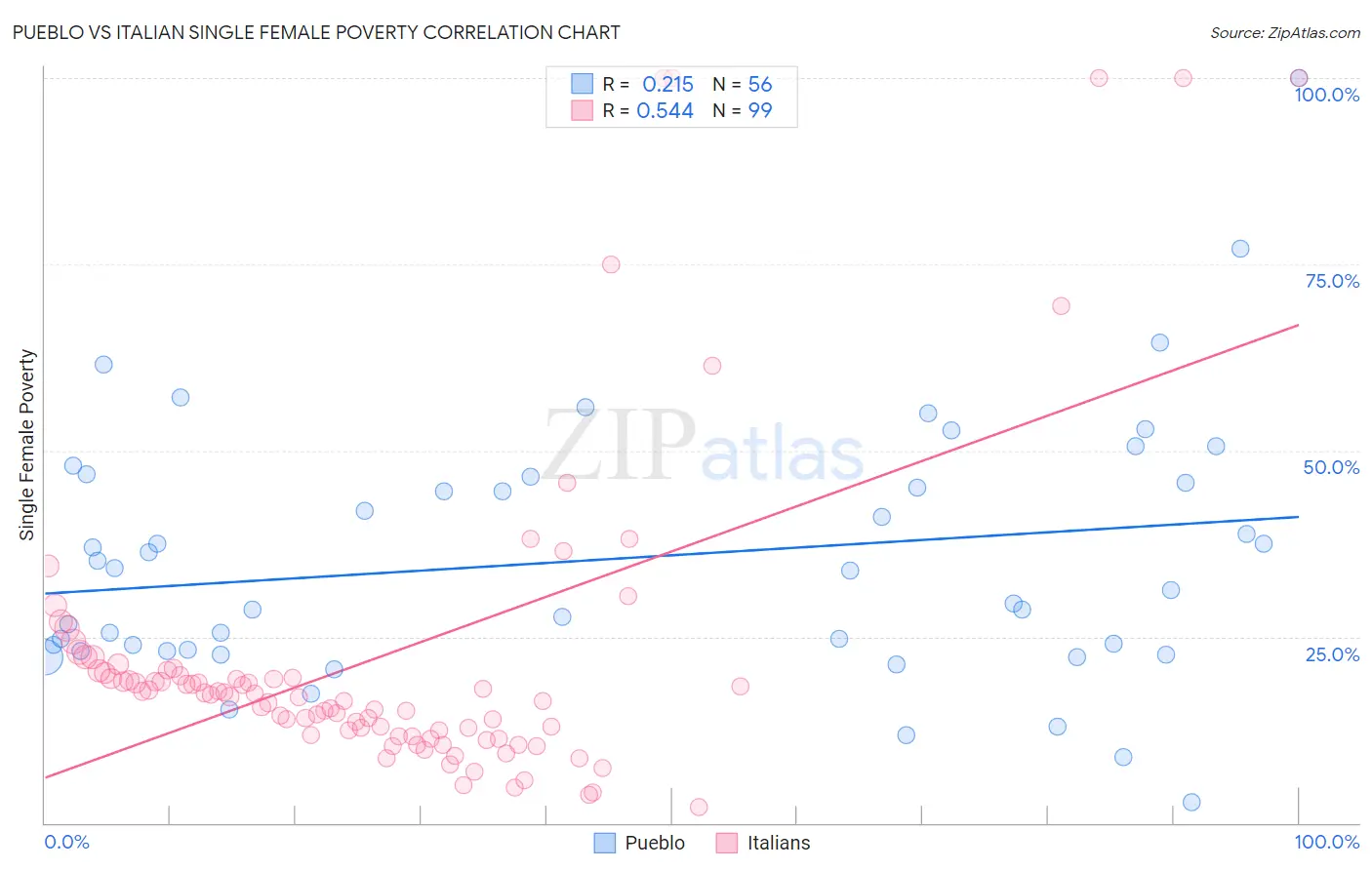 Pueblo vs Italian Single Female Poverty