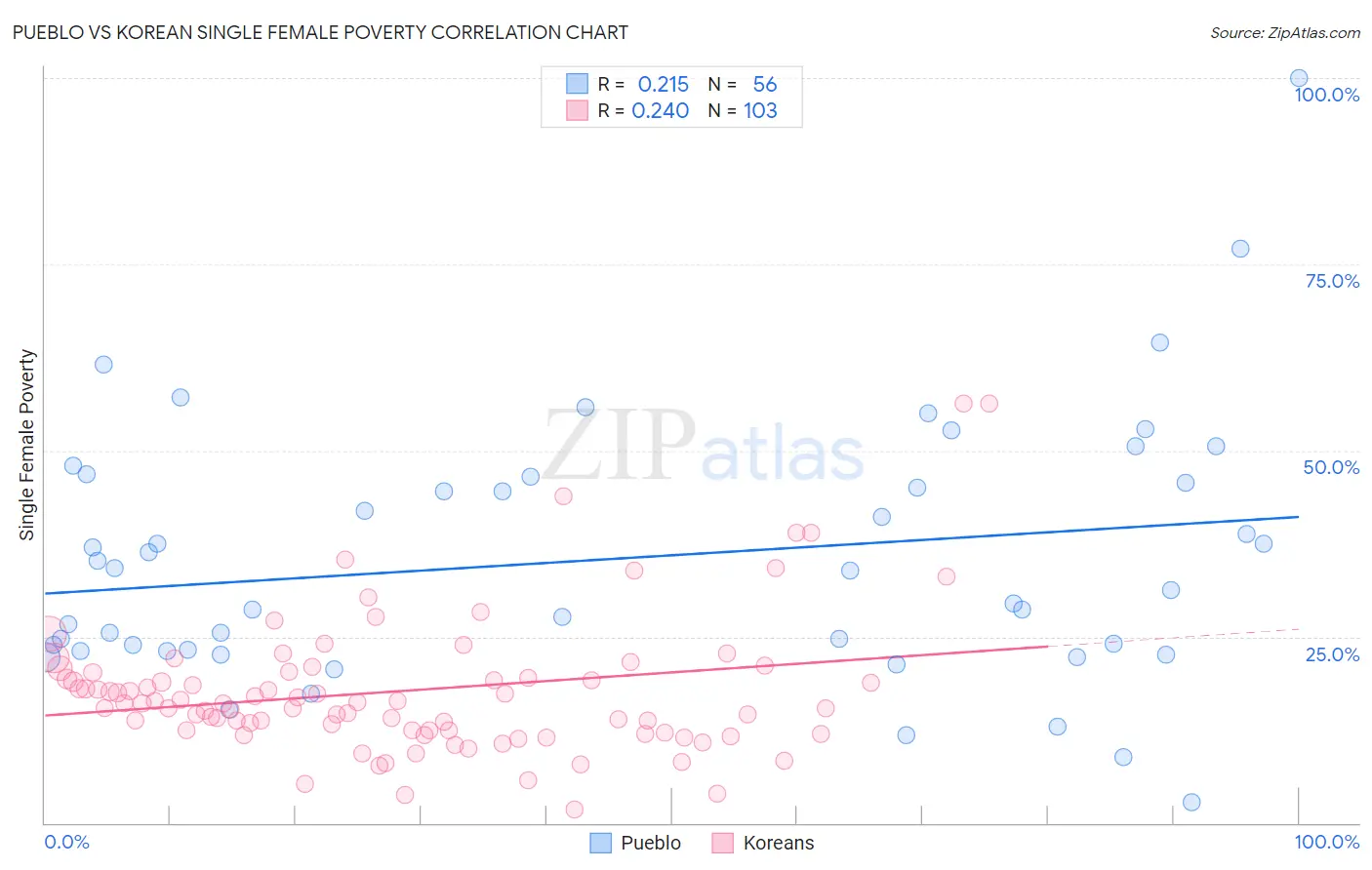 Pueblo vs Korean Single Female Poverty