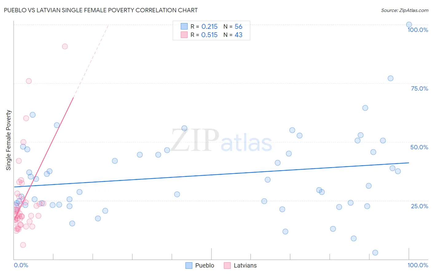 Pueblo vs Latvian Single Female Poverty