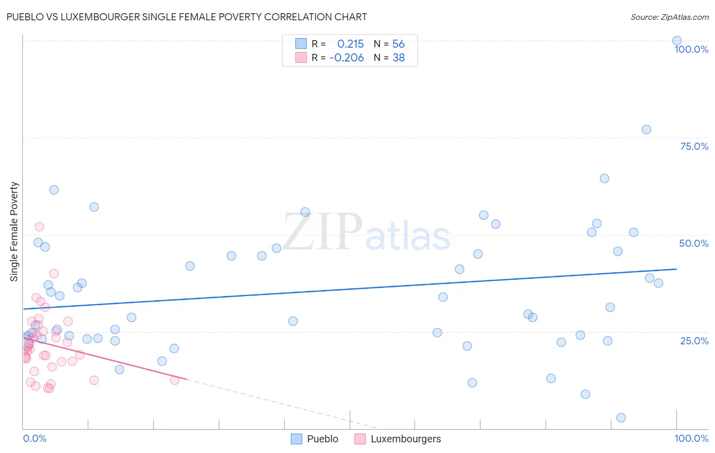Pueblo vs Luxembourger Single Female Poverty