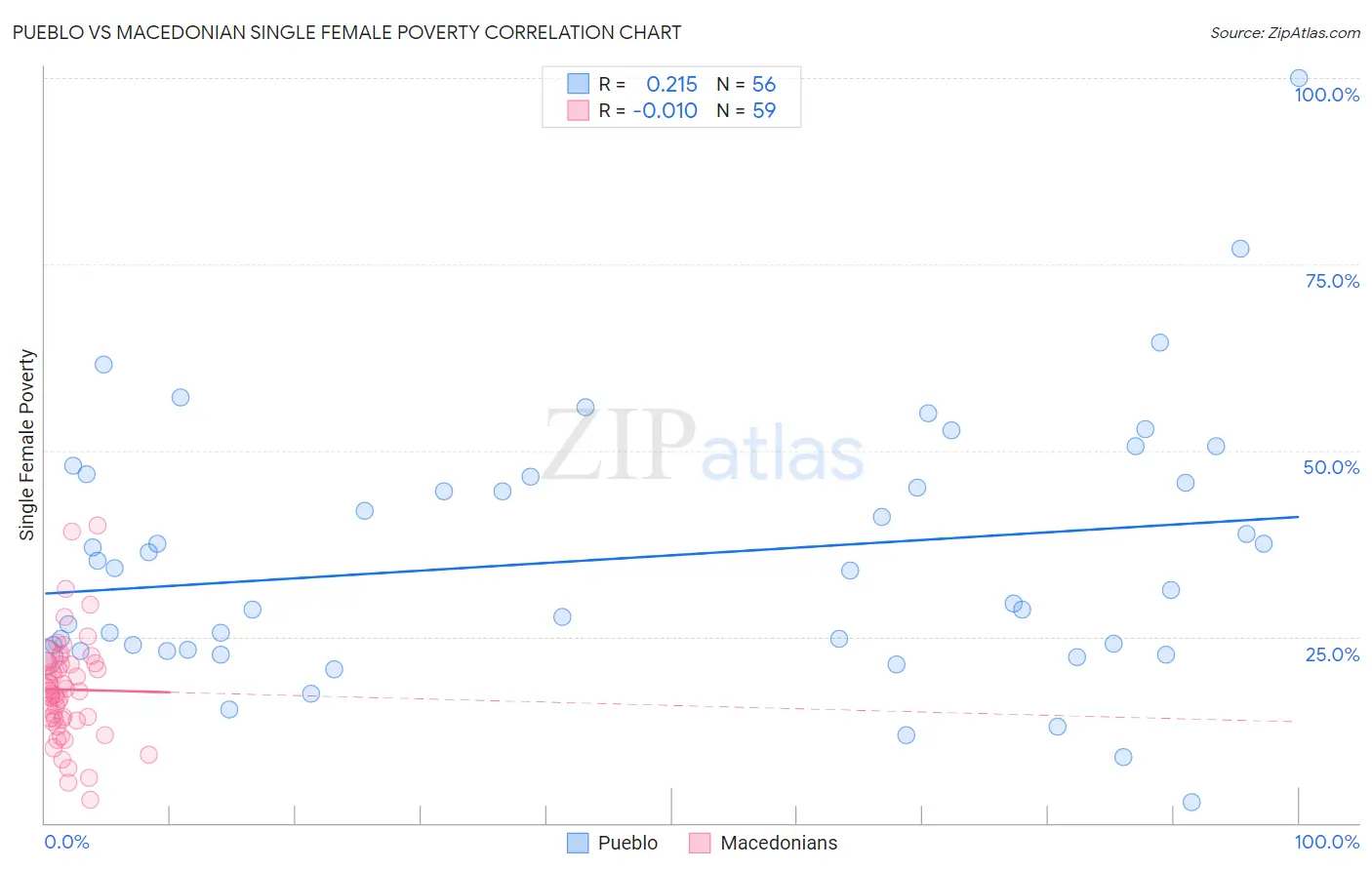 Pueblo vs Macedonian Single Female Poverty