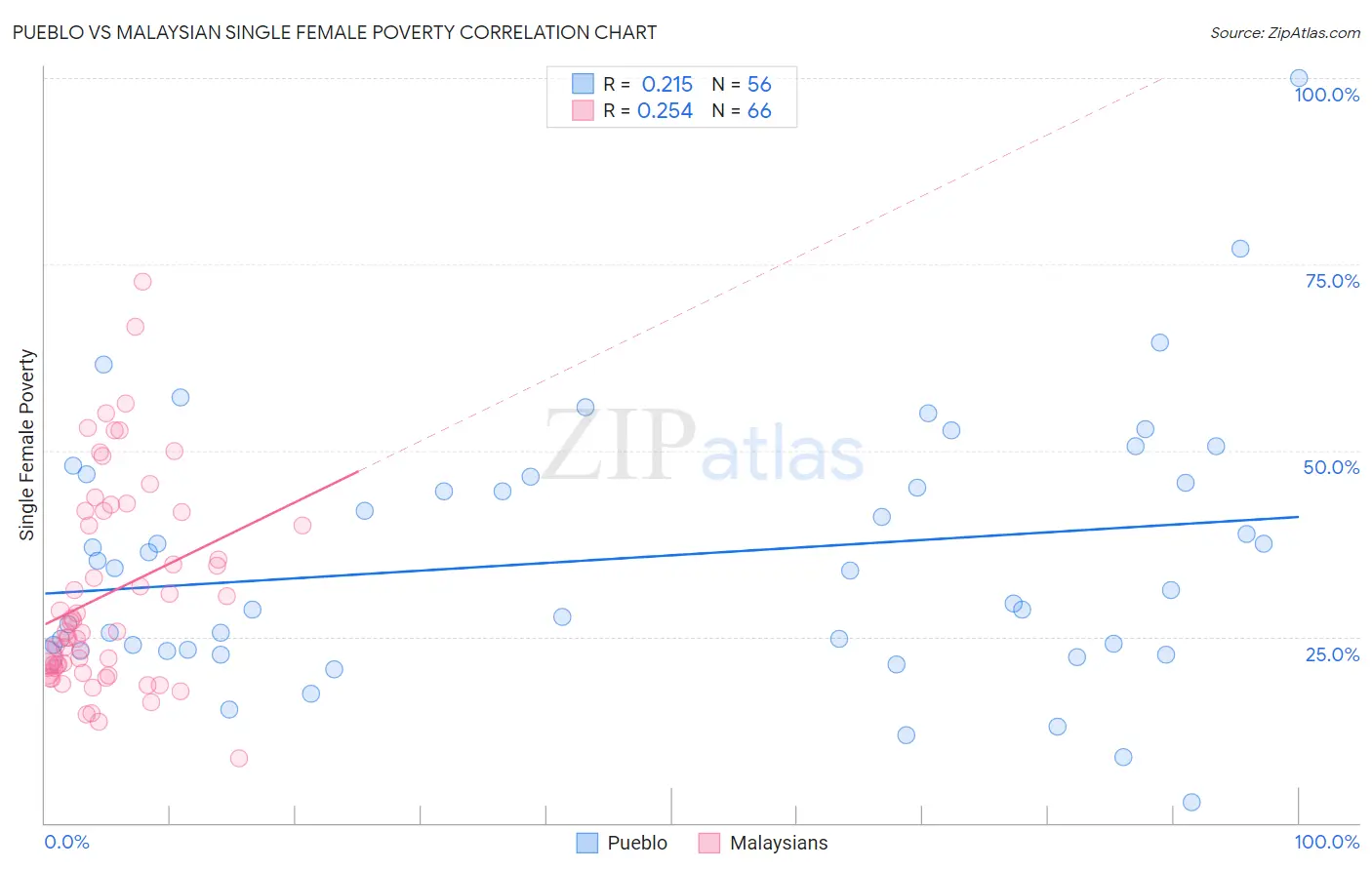 Pueblo vs Malaysian Single Female Poverty