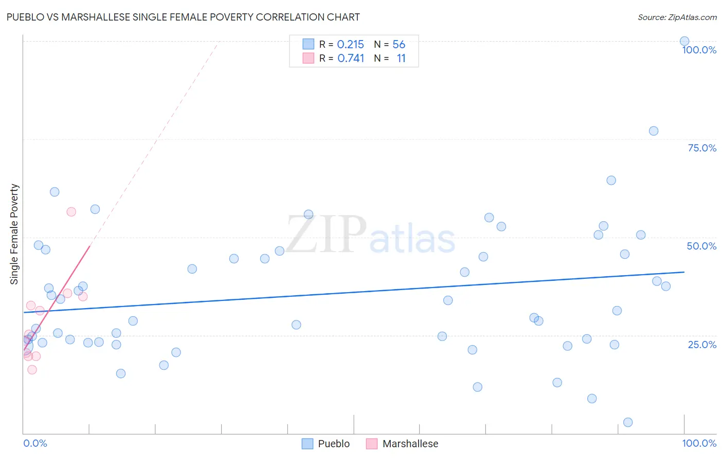 Pueblo vs Marshallese Single Female Poverty