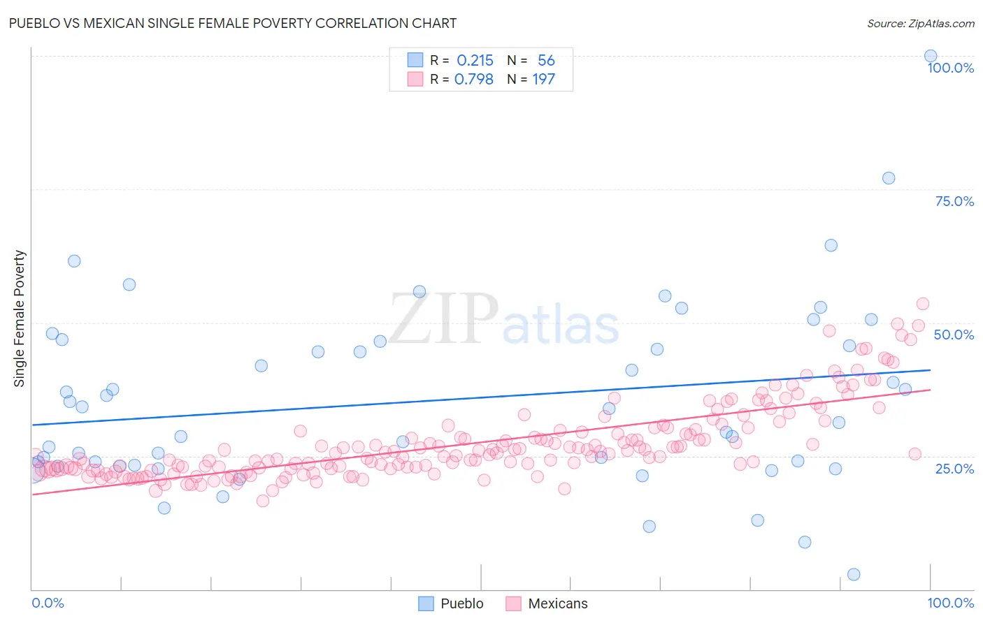 Pueblo vs Mexican Single Female Poverty