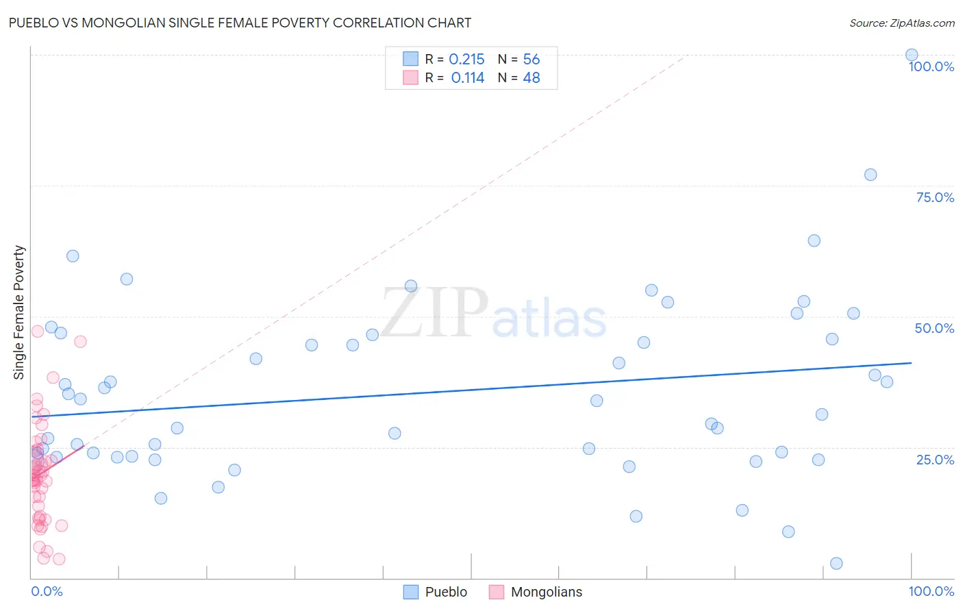 Pueblo vs Mongolian Single Female Poverty