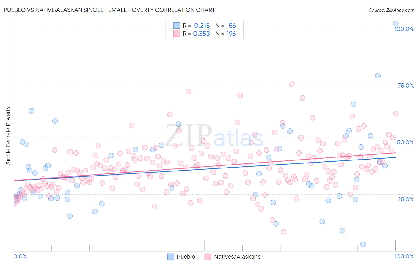 Pueblo vs Native/Alaskan Single Female Poverty