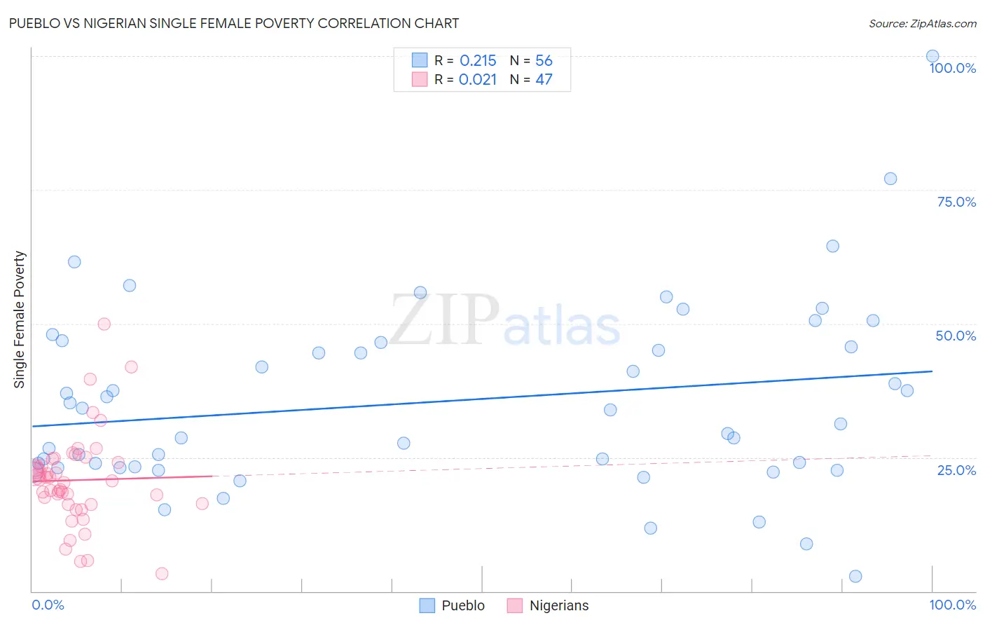 Pueblo vs Nigerian Single Female Poverty
