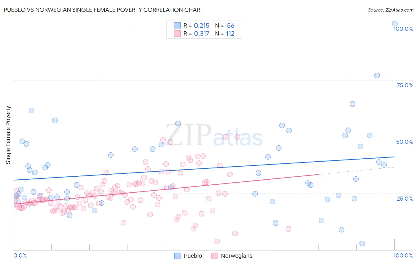 Pueblo vs Norwegian Single Female Poverty