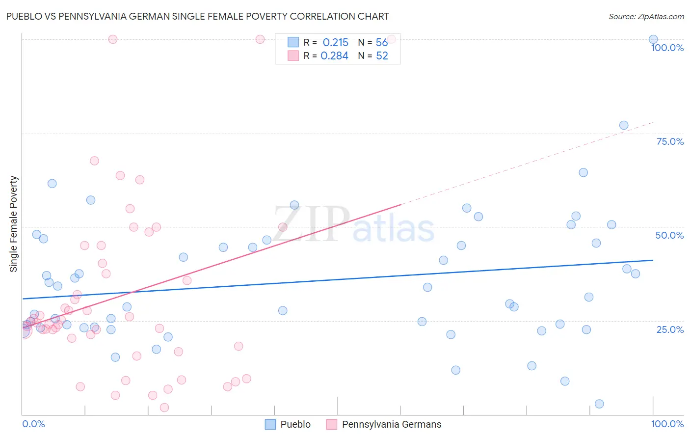 Pueblo vs Pennsylvania German Single Female Poverty