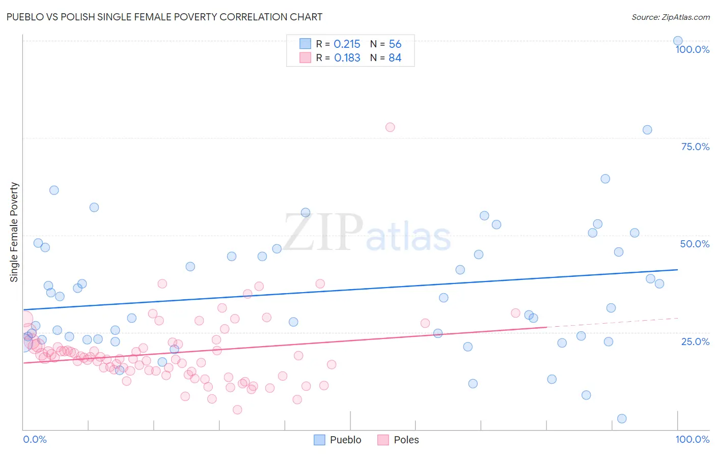 Pueblo vs Polish Single Female Poverty