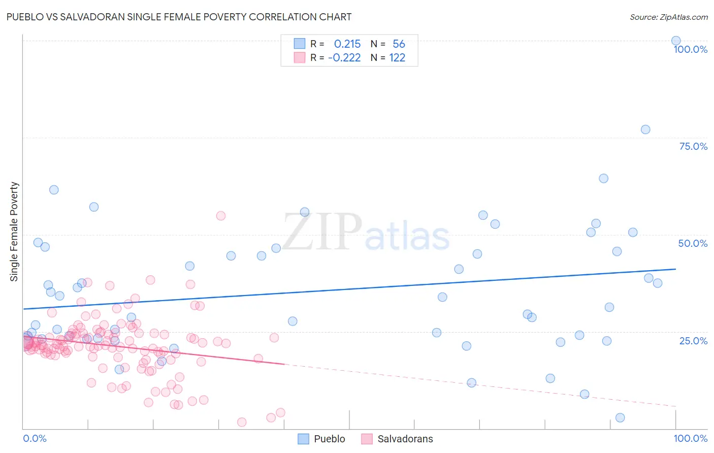 Pueblo vs Salvadoran Single Female Poverty