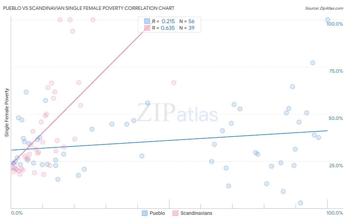 Pueblo vs Scandinavian Single Female Poverty