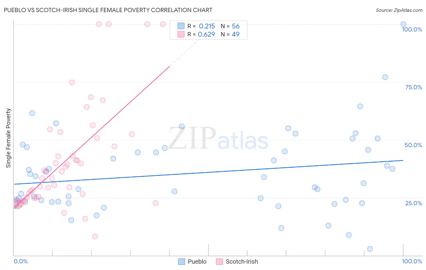 Pueblo vs Scotch-Irish Single Female Poverty