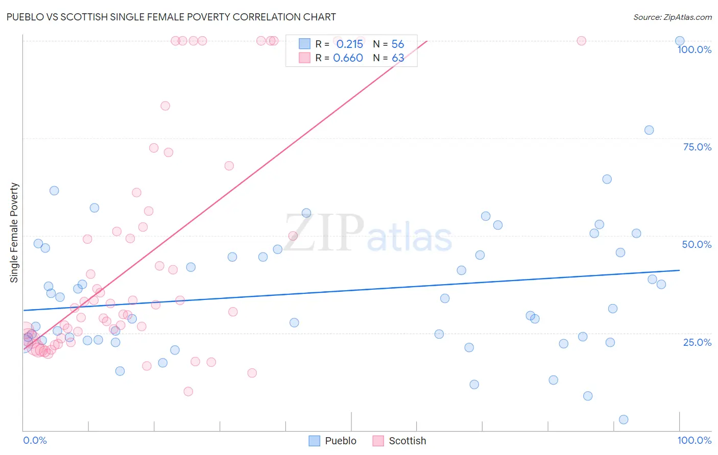 Pueblo vs Scottish Single Female Poverty