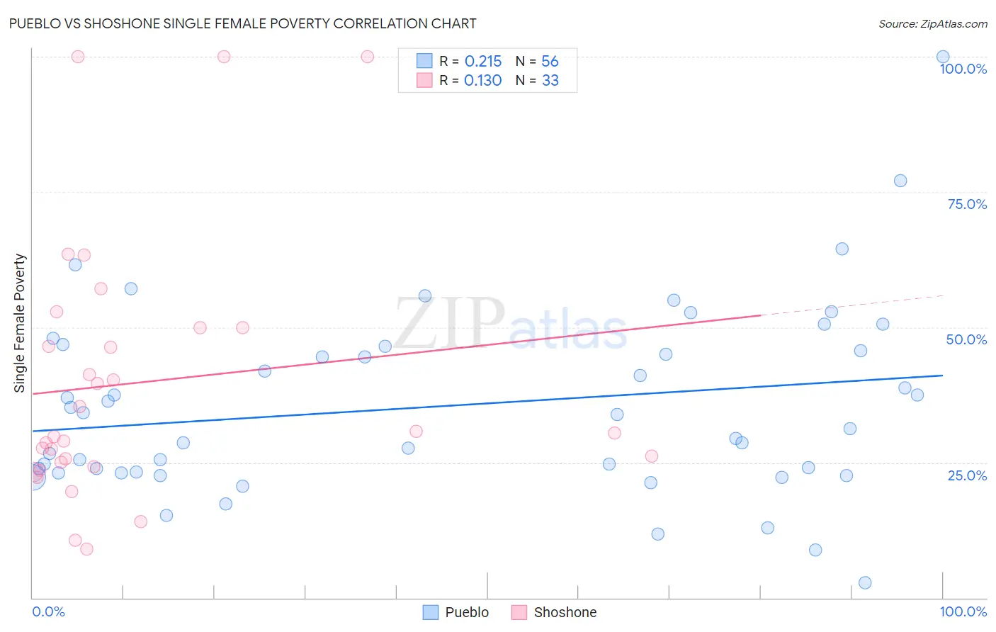 Pueblo vs Shoshone Single Female Poverty