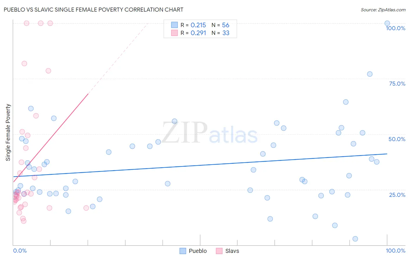 Pueblo vs Slavic Single Female Poverty