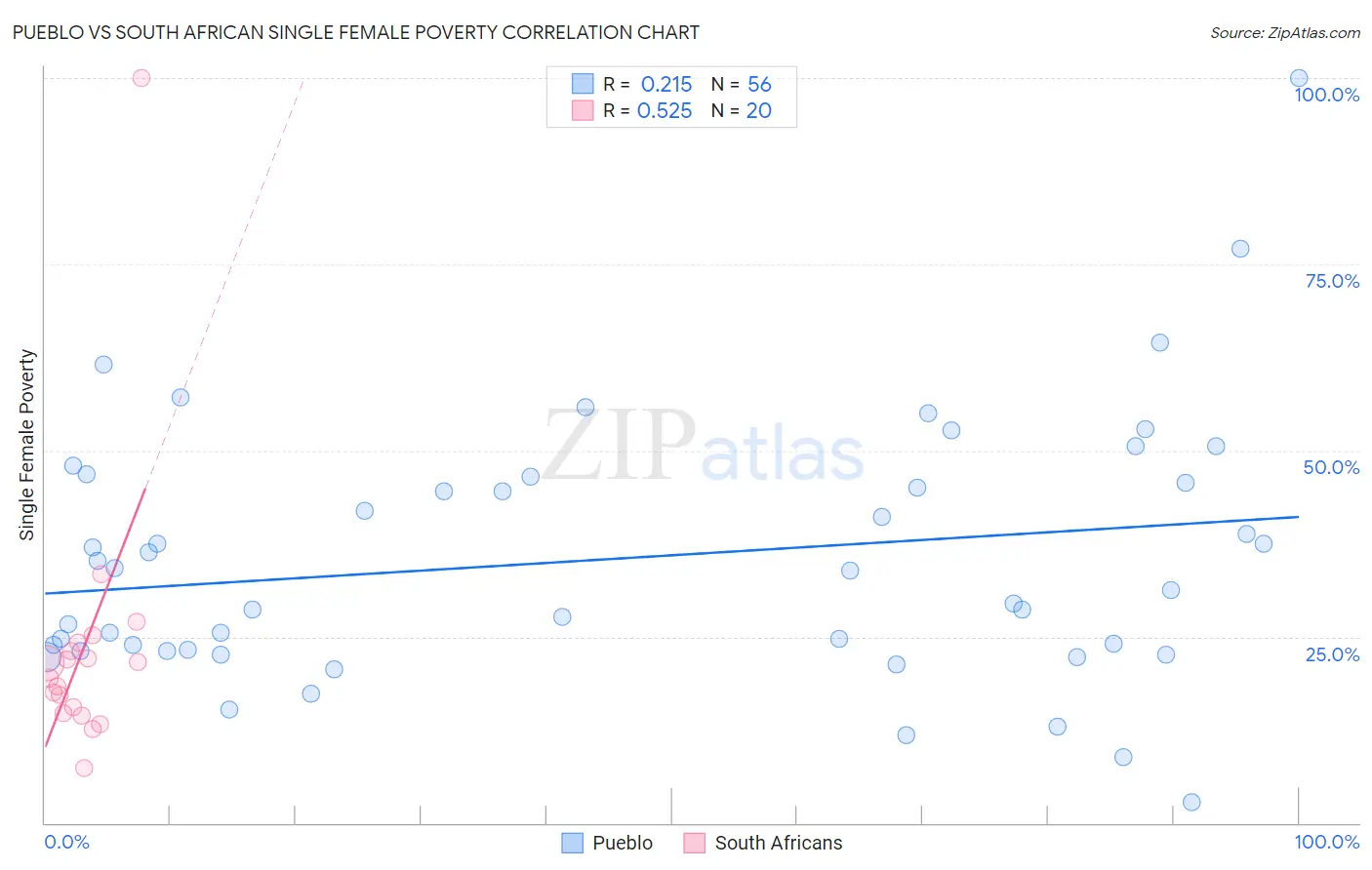 Pueblo vs South African Single Female Poverty