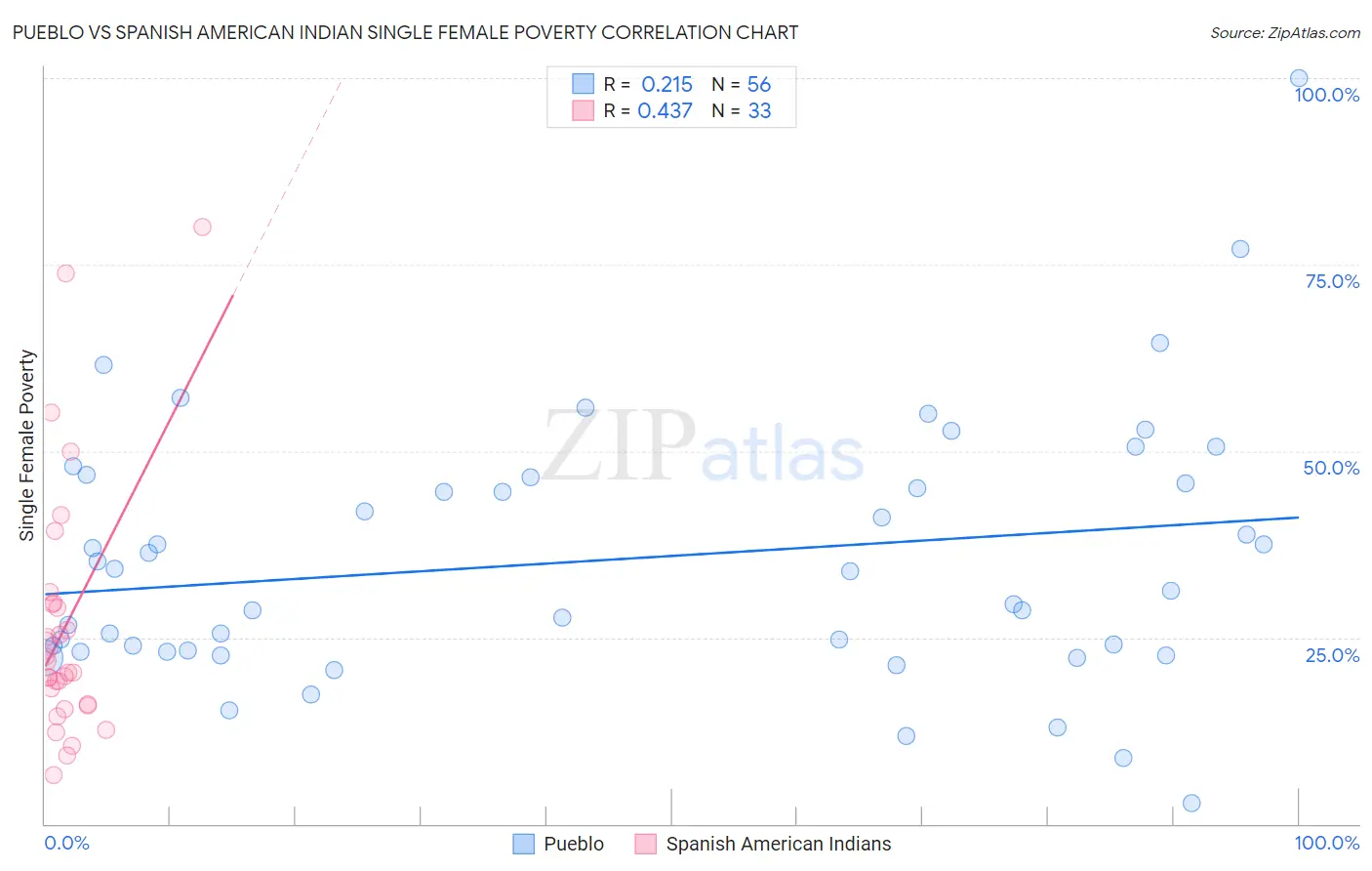 Pueblo vs Spanish American Indian Single Female Poverty