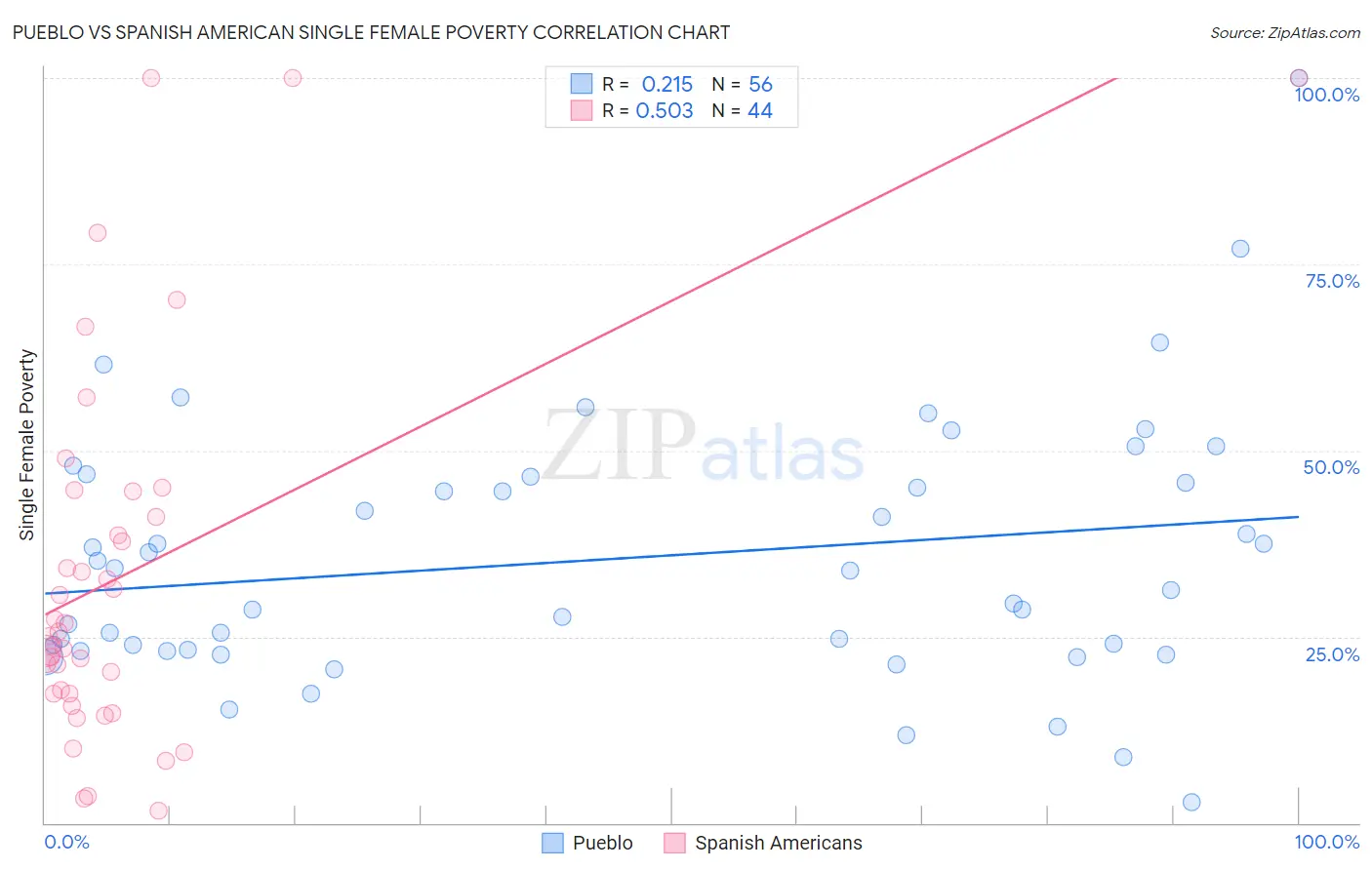 Pueblo vs Spanish American Single Female Poverty