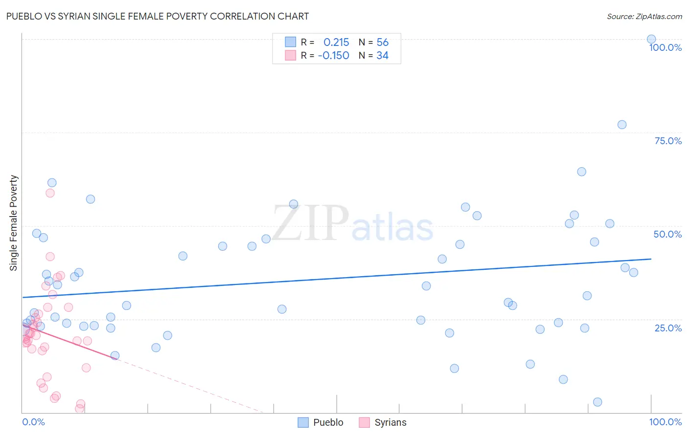 Pueblo vs Syrian Single Female Poverty