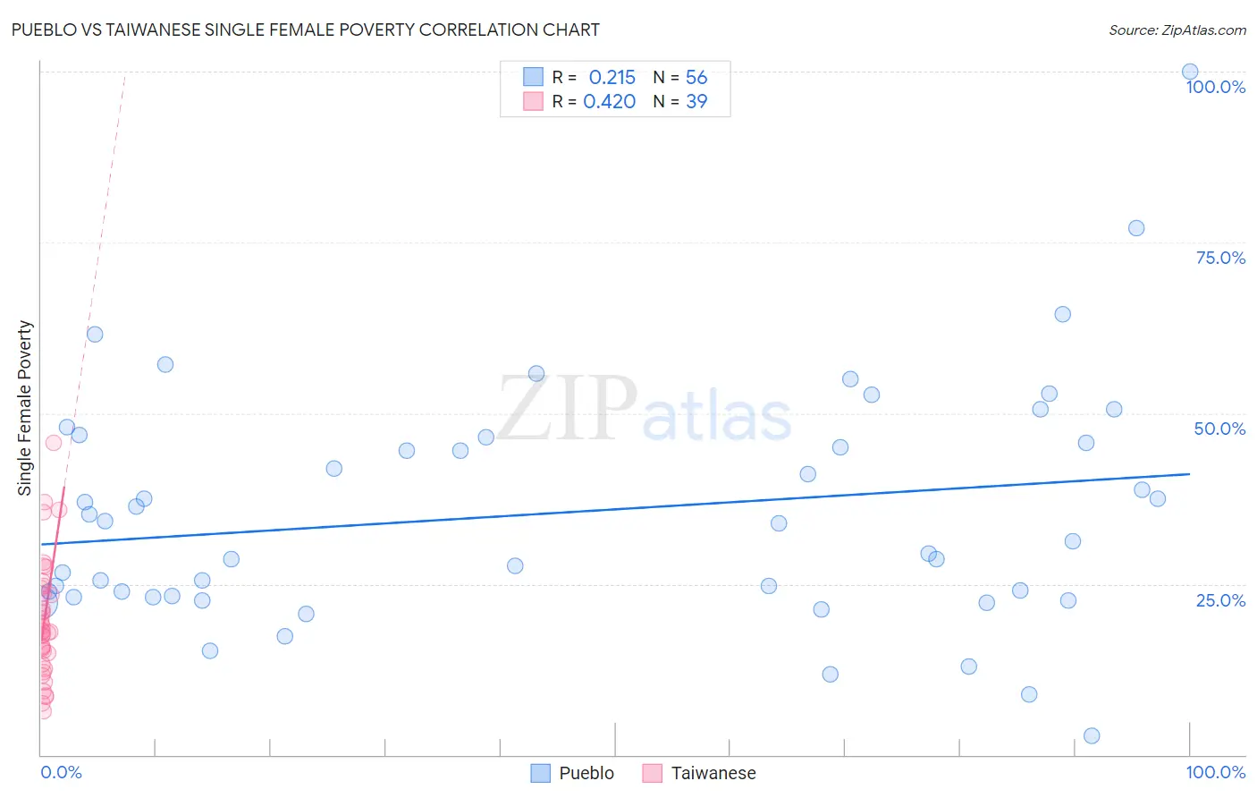 Pueblo vs Taiwanese Single Female Poverty
