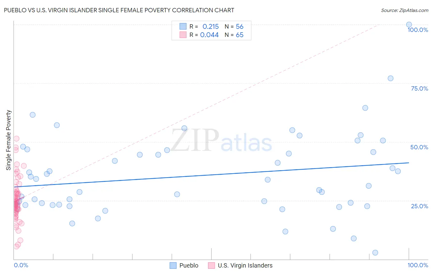 Pueblo vs U.S. Virgin Islander Single Female Poverty