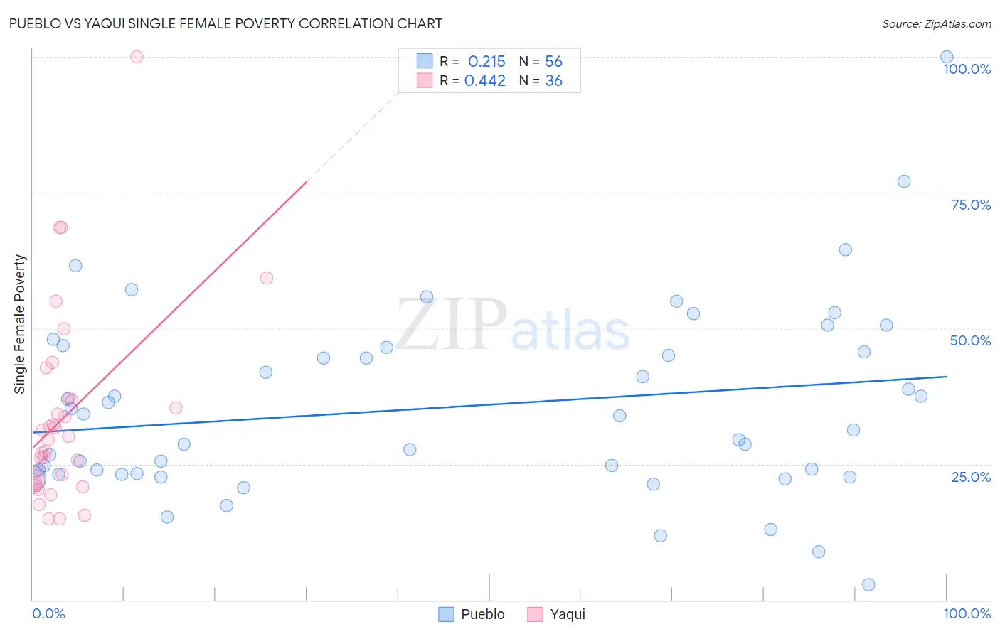 Pueblo vs Yaqui Single Female Poverty