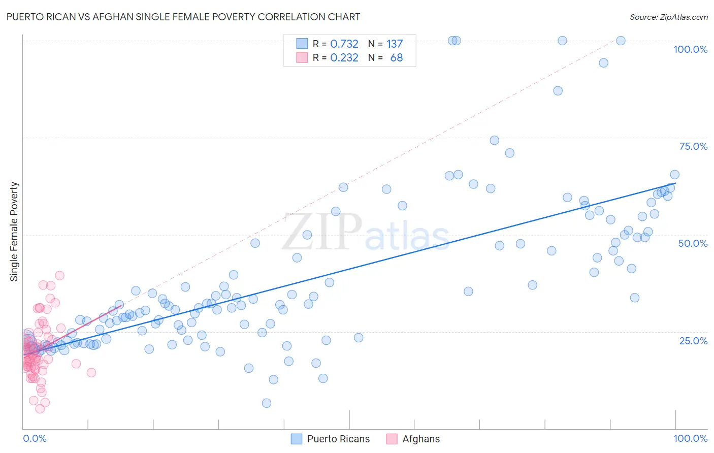 Puerto Rican vs Afghan Single Female Poverty