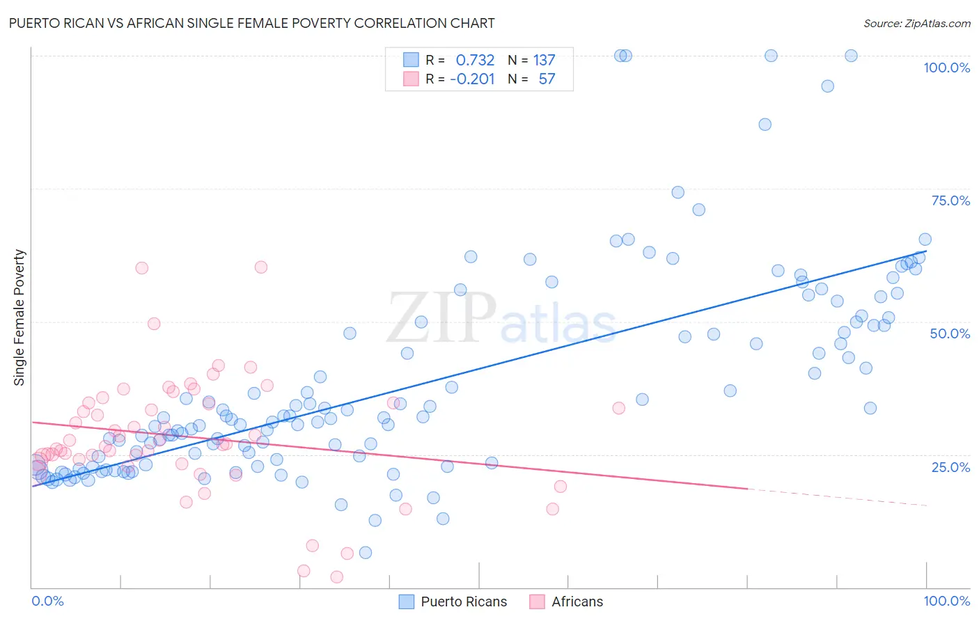 Puerto Rican vs African Single Female Poverty