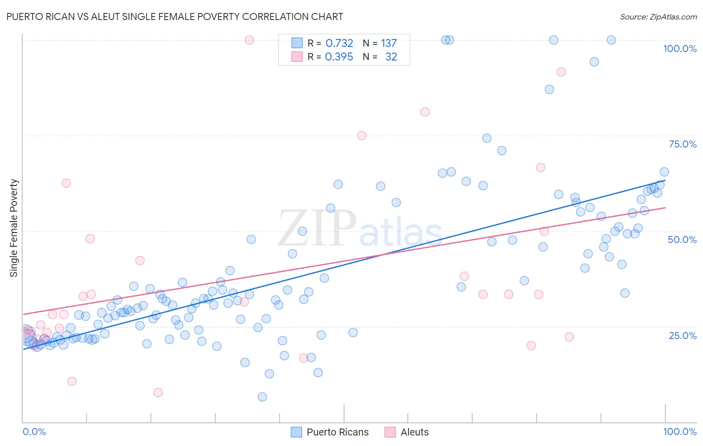 Puerto Rican vs Aleut Single Female Poverty