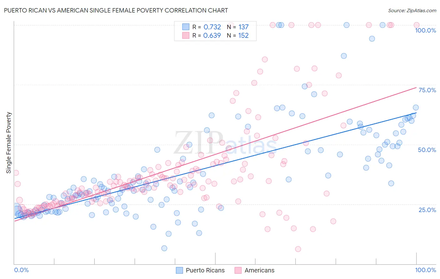 Puerto Rican vs American Single Female Poverty