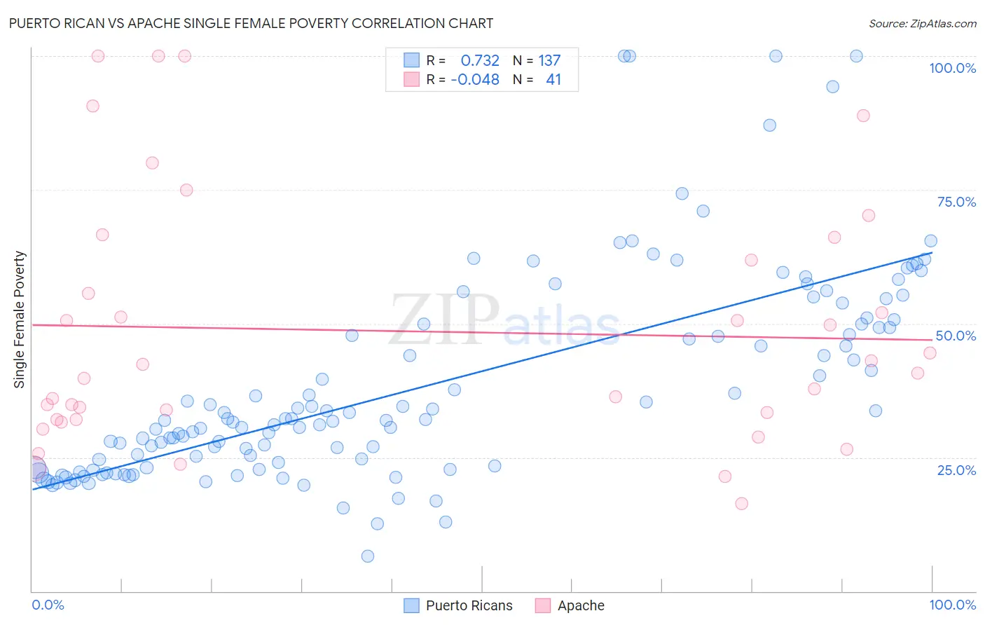 Puerto Rican vs Apache Single Female Poverty