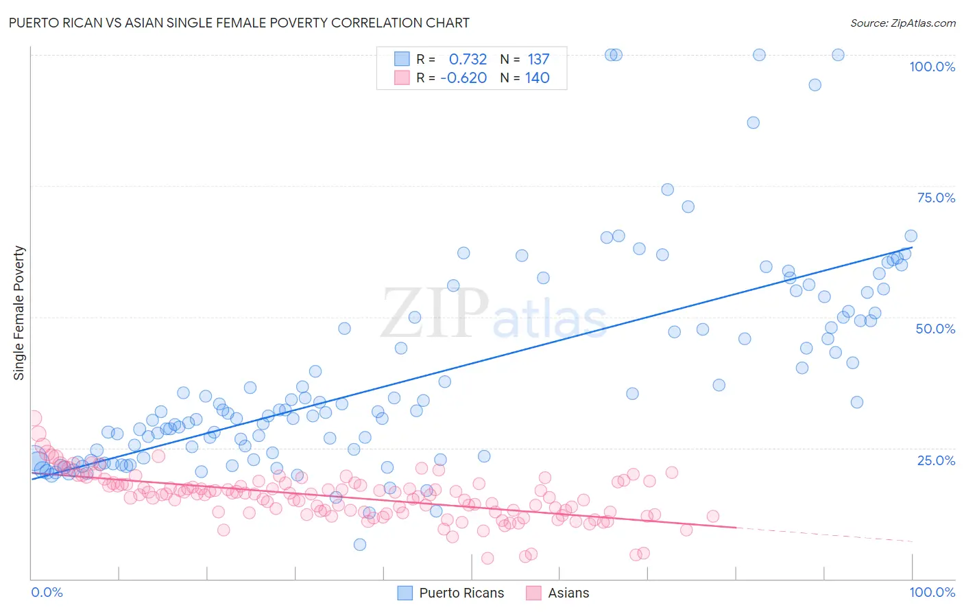 Puerto Rican vs Asian Single Female Poverty