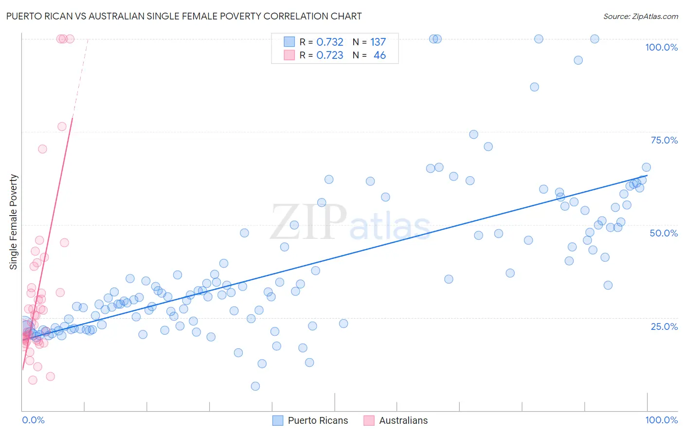 Puerto Rican vs Australian Single Female Poverty