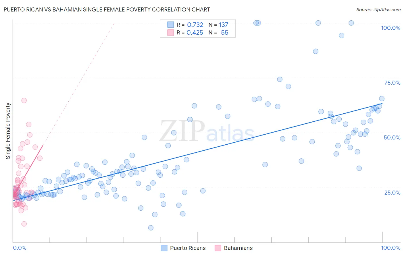 Puerto Rican vs Bahamian Single Female Poverty